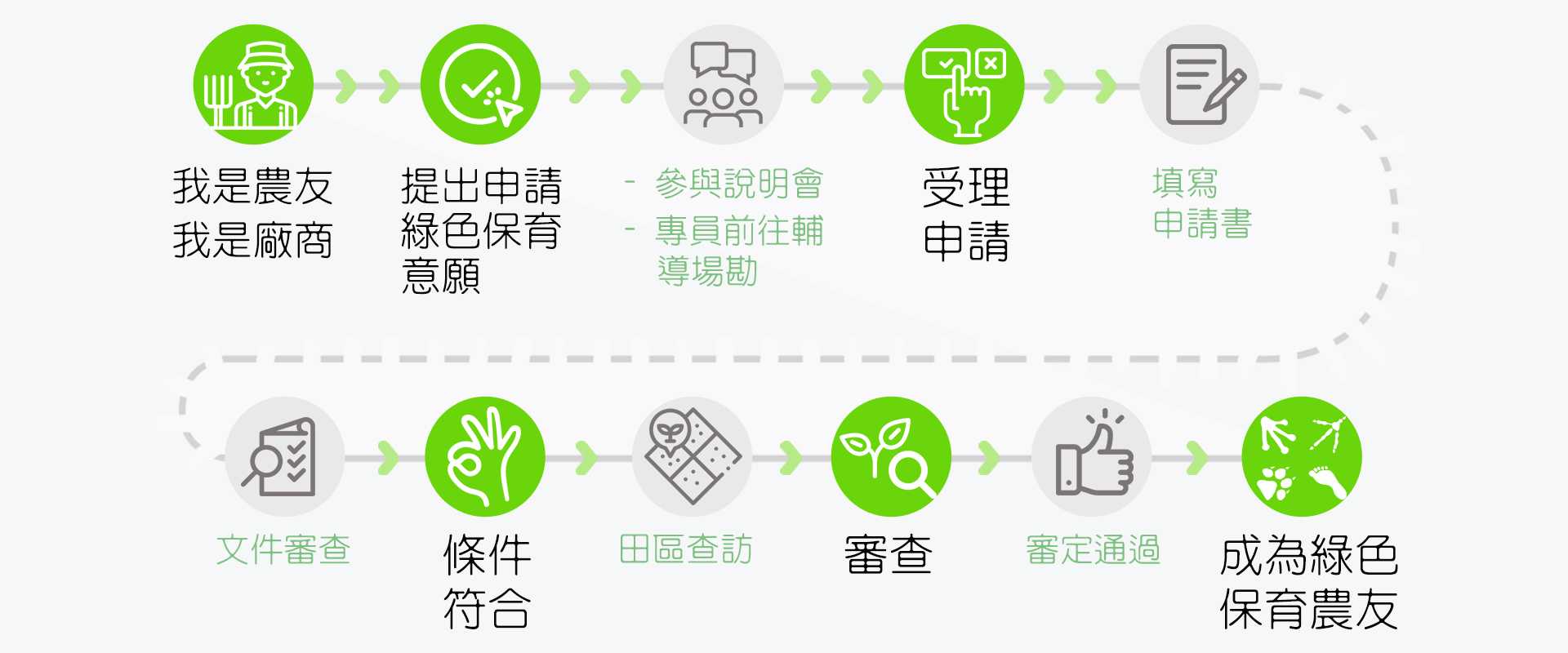 申請流程
